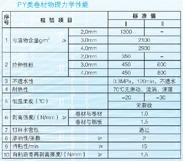 自粘卷材PY類卷材物理力學性能