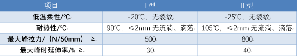 SBS防水卷材I型與II型有什么區別？