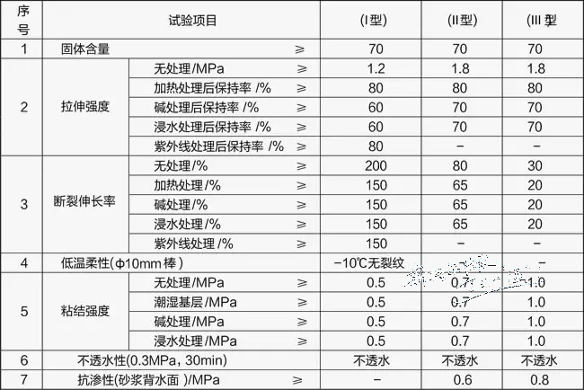 室內防水材料怎么選？重慶防水材料廠家推薦