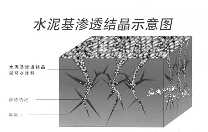 水泥基滲透結晶型防水涂料的特點