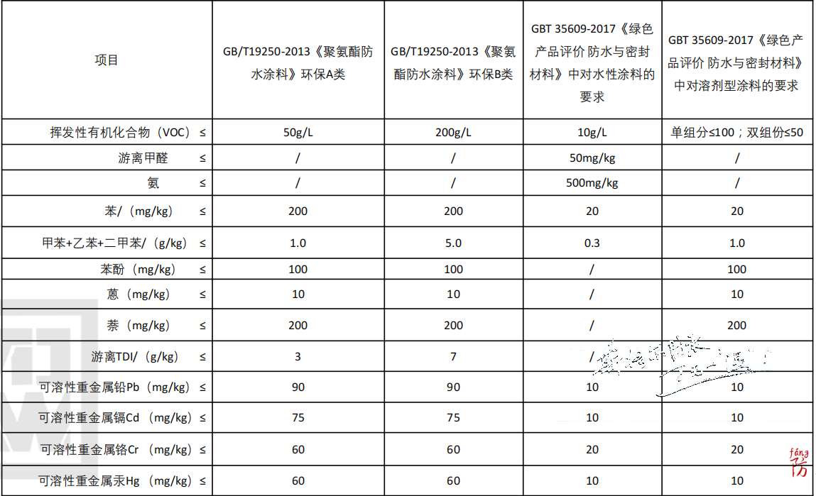 聚氨酯防水涂料與水性防水涂料的區(qū)別和優(yōu)缺點(diǎn)