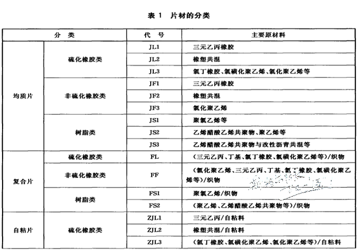 高分子防水卷材有哪些品類？