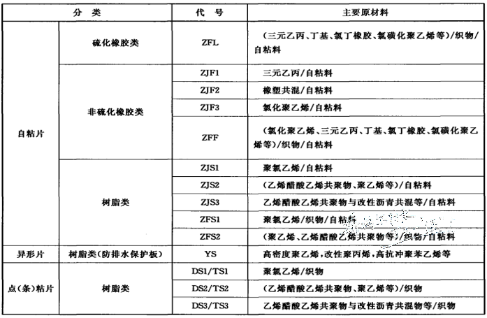 高分子防水卷材有哪些品類？