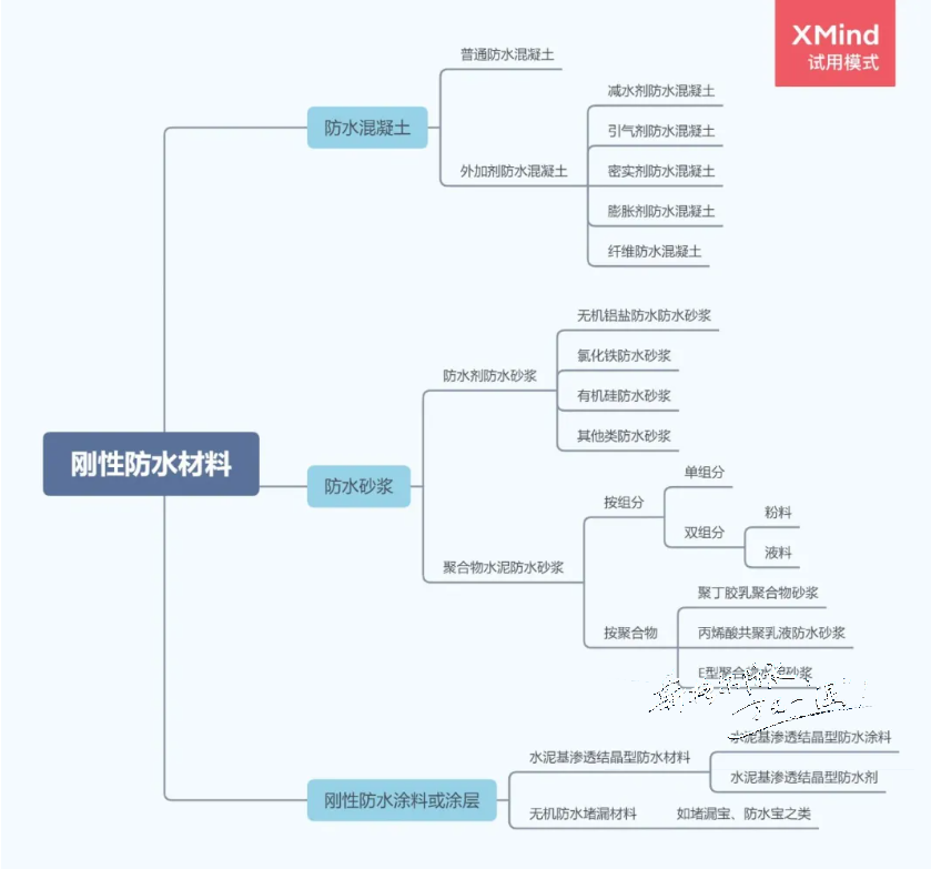 剛性防水材料是什么？