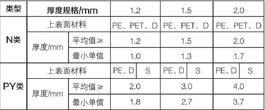 高分子自粘卷材和自粘聚合物改性瀝青防水卷材的區別