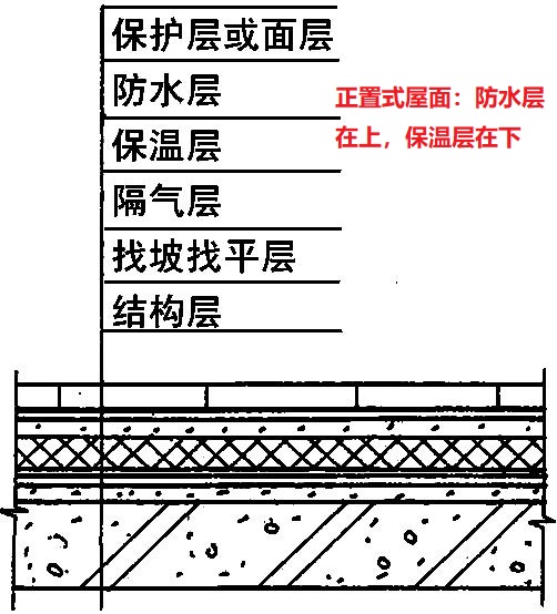 正置式屋面和倒置式屋面的防水順序和區(qū)別