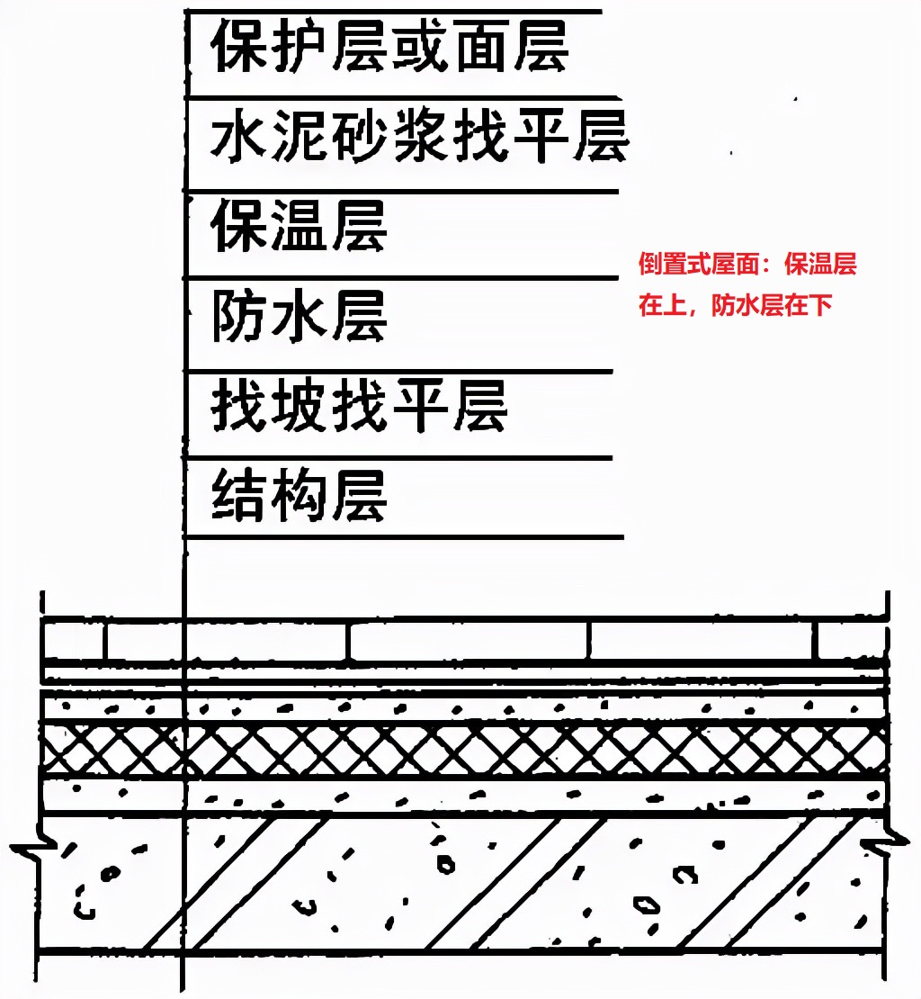 正置式屋面和倒置式屋面的防水順序和區(qū)別