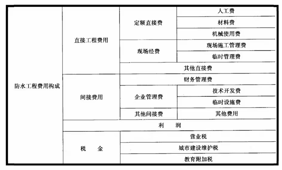 防水工程費用構(gòu)成，防水工程造價預(yù)算